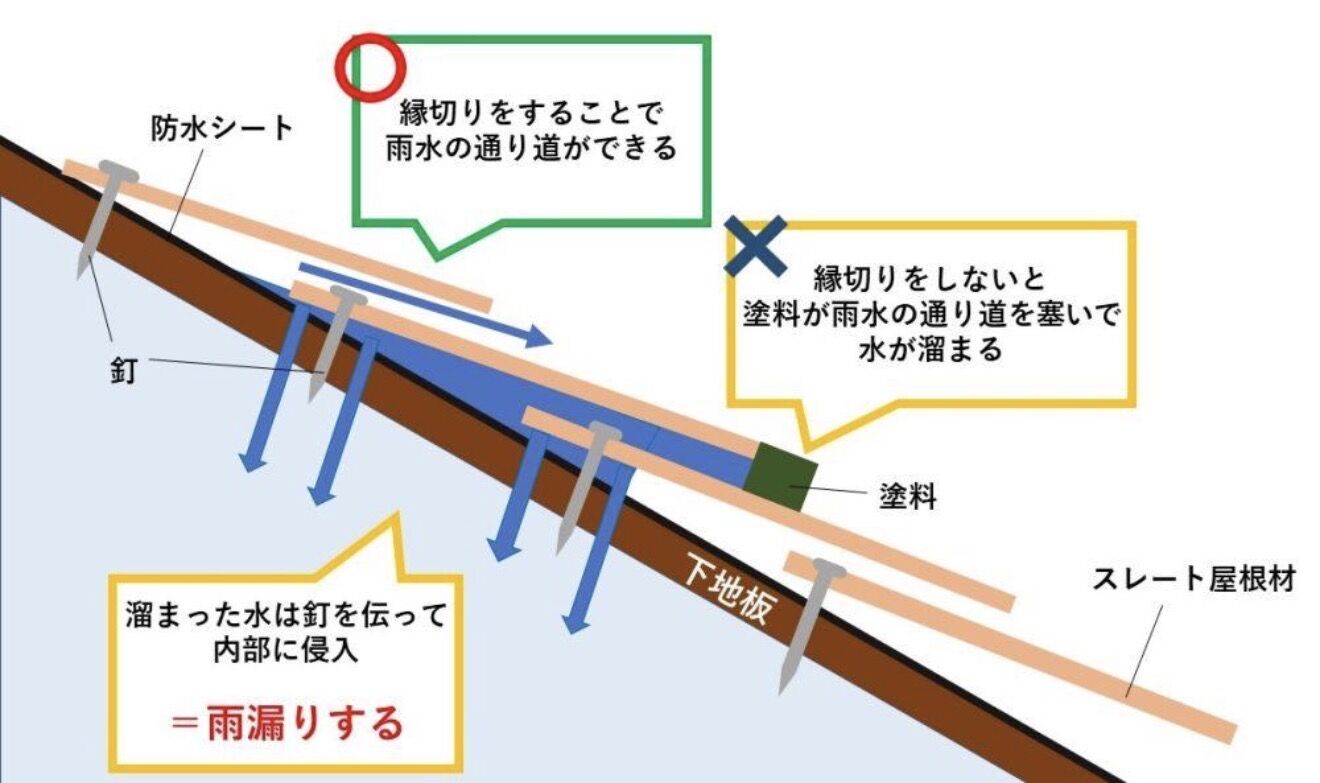     株式会社黒澤創建の塗装ニュース｜屋根の毛細管現象と雨漏り対策